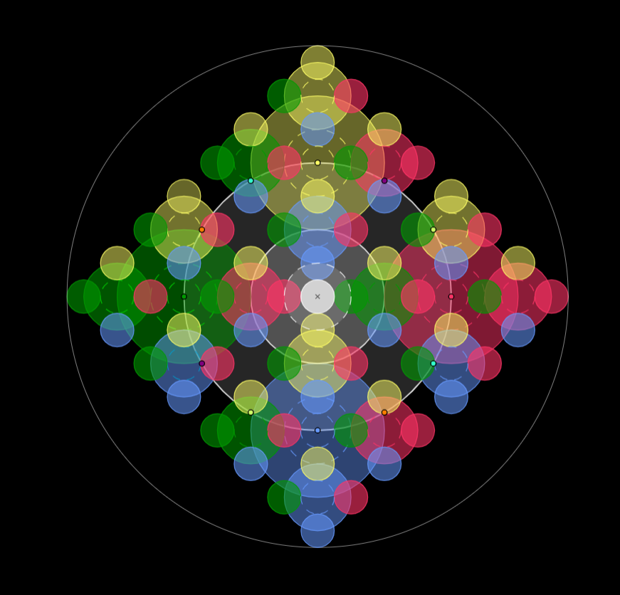 Original diagram with layered yellow, green, red, and blue circular color fields